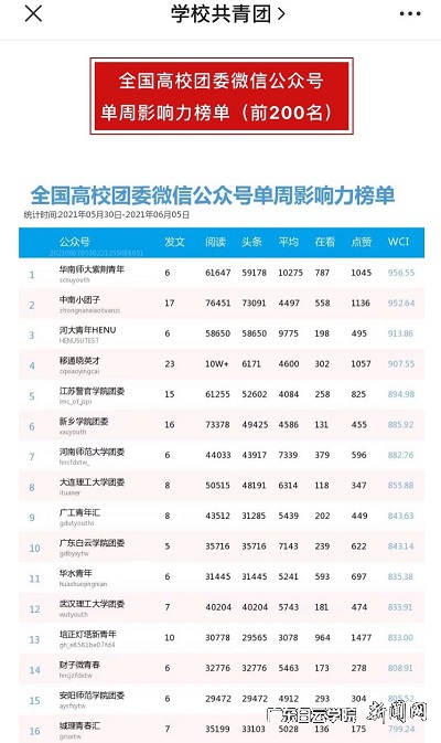 virtual_attach_file.vsb?afc=7M7rVfM4f2oRNao2z78UzMfnm9YLzQdVU87iLm9DMl-ZMz90gihFp2hmCIa0okhVMkyPUYy4ol-iMRNanRUanR7soRrVozvsL7-4L4rfnzfFL474MlV7o7MFLmnfnRlJqjfjo4OeosXEgDTJQty0LzL8LSyYMRNaMm7Jqd-nx&oid=2103874463&tid=1341&nid=249061&e= 团委公众号在5月30日-6月5日时代的微信公众号影响力在天下高校排名第10 截图.jpg