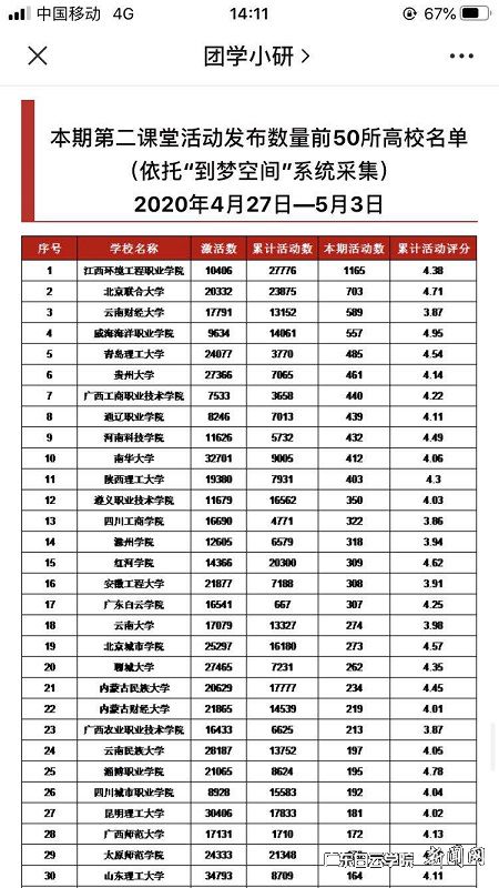 virtual_attach_file.vsb?afc=QnNlqPL8l4Ulr7Lp7n2Uzl4n7WkLmrvVUNn2MlUDnzU4MR-0gihFp2hmCIa0UYy4LkysU1yPL47PL7QRL7LZMmC4U8VfLNC4ozLaMzLiLNrFnzC8M8LaLRMFLz98L7LJqjfjo4OeosXEgDTJQty0LzL8LSyYMzCZMR7Jqd6nx&oid=2103874463&tid=1341&nid=256841&e= 【第四十八期】高校第二课堂大数据周报(2020年4月27日-5月30日)推文截图.jpg