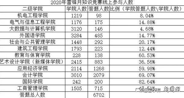 v2veo4Oe_jw0qIbtpYyPL4UPg4-iM4-YLSbw62Q8c&oid=2103874463&tid=1341&nid=257221&e= À×·æÔÂÔÚÏß֪ʶ¾º´ð»î¶¯¼ÓÈëÈËÊý.jpg
